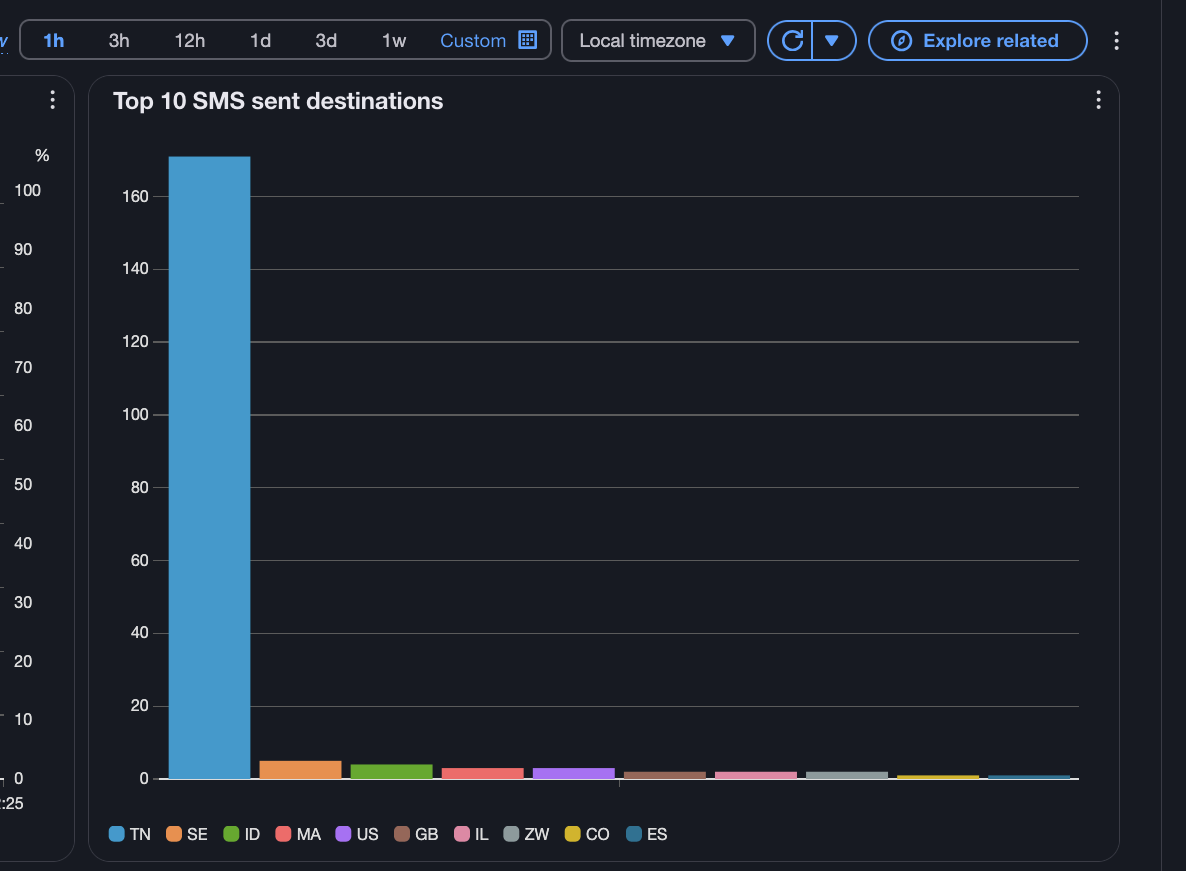 End User Messaging Country Dashboard