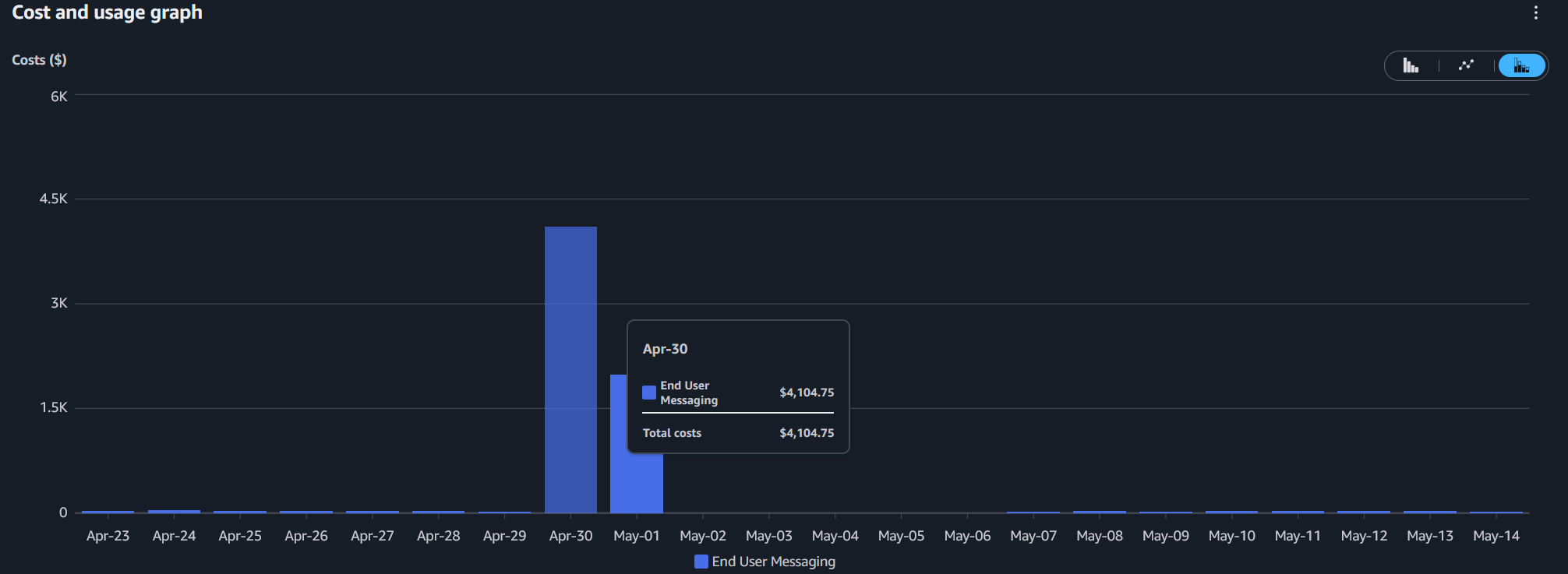 aws cost explorer sms pumping impact