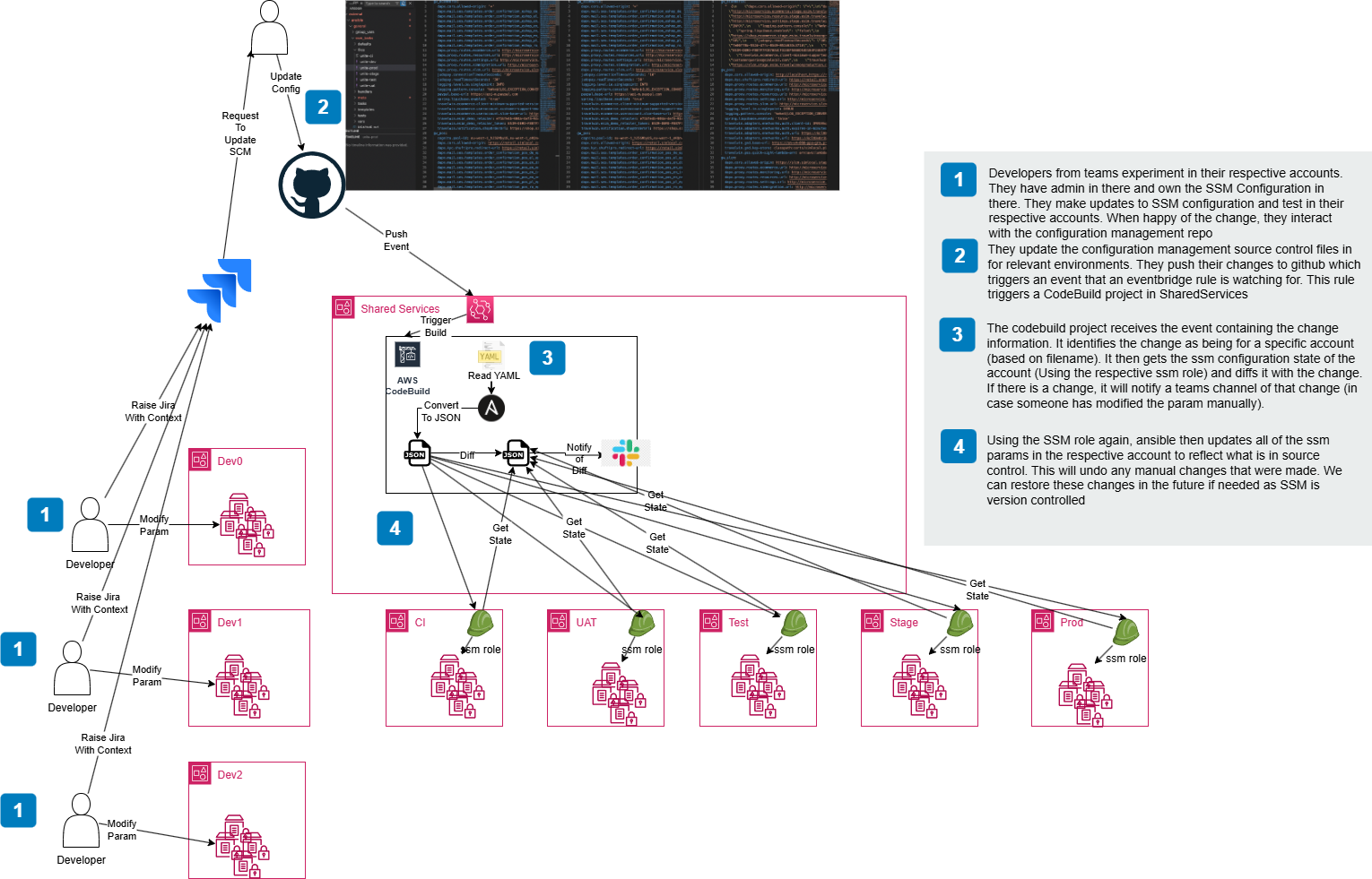 draw.io diagram detailing architecture for a multi-account configuration management solution in aws